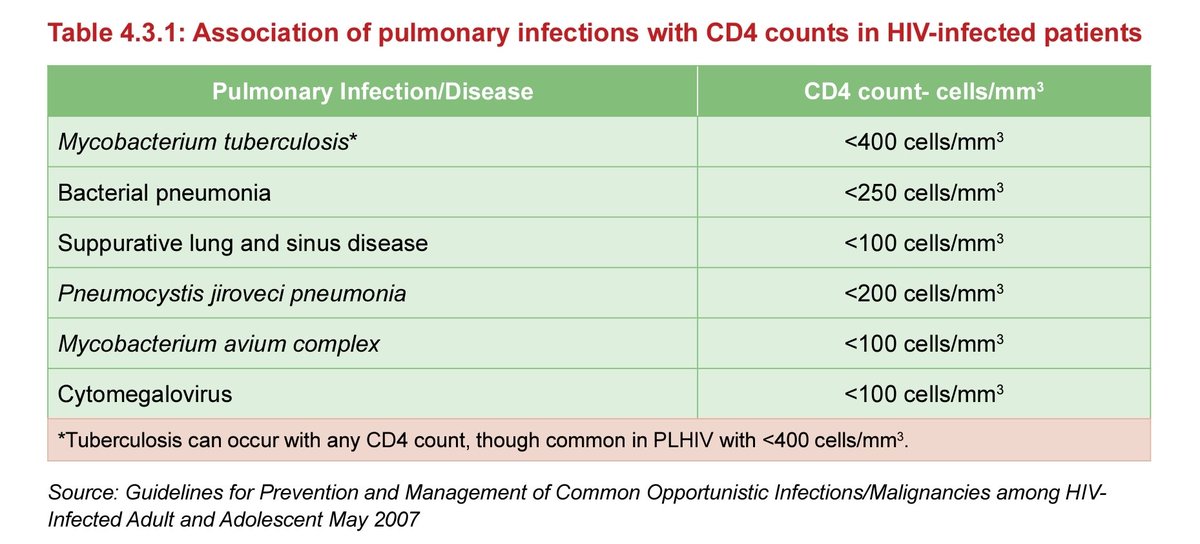 🌟HIV/ AIDS - CD4 count and opportunistic respiratory infections