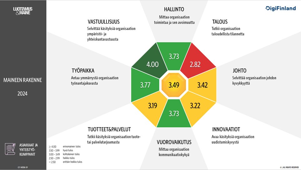 Tuloksemme paranivat Luottamus ja maine -tutkimuksessa! 👏 <a href="/TMedia_Advisory/">T-Media</a> selvitti vuoden 2024 lopulla kolmatta kertaa DigiFinlandin maineen tilanteen asiakkaiden ja yhteistyökumppaneiden keskuudessa. Yhtiön maine parani edellisvuodesta (3,41/5) ja oli vuoden 2024 lopussa