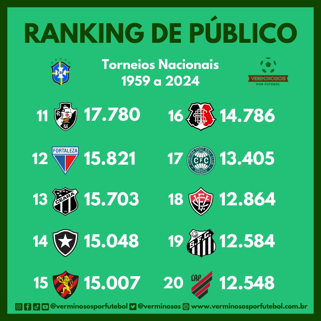 Verminosos's tweet photo. Este é o levantamento de público pagante mais aprofundado na história do futebol brasileiro. 👏 Foram reunidos os dados de 47.384 jogos de 575 clubes, entre 1959 e 2024. Confira a pesquisa completa: https://t.co/xuJH832Z4r https://t.co/rn9fZDfpVF