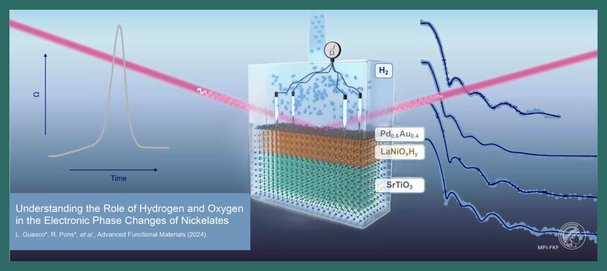 We investigated how hydrogen and oxygen shape electronic phase changes in LaNiO3, revealing insights into resistance changes and potential for hydrogen sensors, switches, or brain-like electronics. Learn more: fkf.mpg.de/8625313/2025_0…