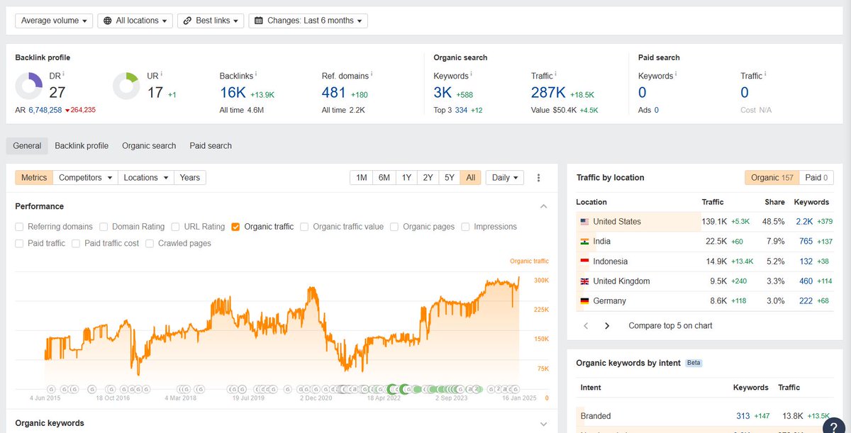 Micro SaaS Ideas #3

200k Visits a month

1 index.html file

Hasn't been updated in years

Simple tool.

Making 50k/month

RT &amp; comment "idea" and i'll DM you think link