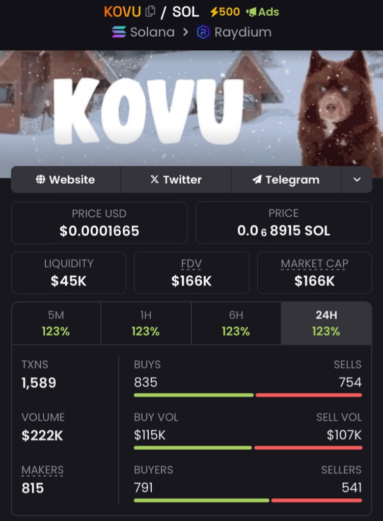 AndrewRoKim's tweet photo. Aped $KOVU at $166k market cap on my private TG
#KOVU #SEQUOAI #ELONAI #DWAIN
$GIKO $FLAME $Altoid #THL $LANA #Trump #Solana #Meme #NUKEDOG $BUILD $FUSION $SONIC
$nub $AICMP $PENGU $TETSUO $BUZZ
$NEUR $TRUMP $DEUS #aixbt $DUCK $PX $NC $SEED #America https://t.co/my4QAKBDOM