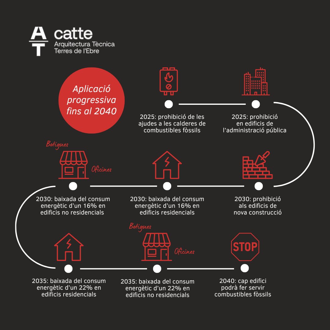 Aplicació progressiva fins al 2040 de la normativa europea que ens obligarà a prescindir de l’ús de combustibles fòssils a casa. 🏠🔥🚫

#CATTE #ArquitecturaTècnica #TerresdelEbre #CombustiblesFòssils #Sostenibilitat #ZeroEmissions #EnergiesRenovables