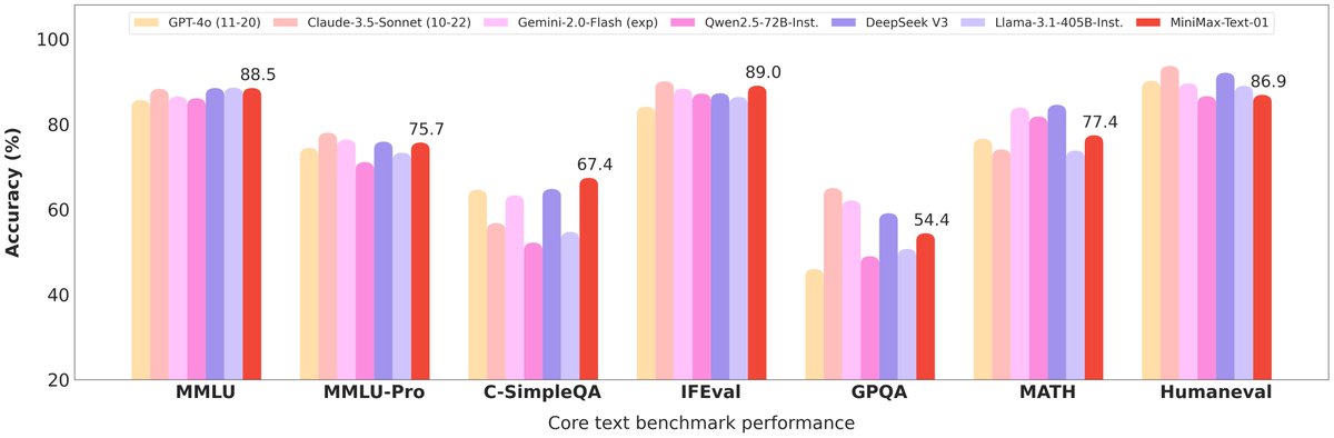 SvelteRust's tweet image. Here's some benchmarks from their GitHub which you can check it out here: github.com/MiniMax-AI/Min…