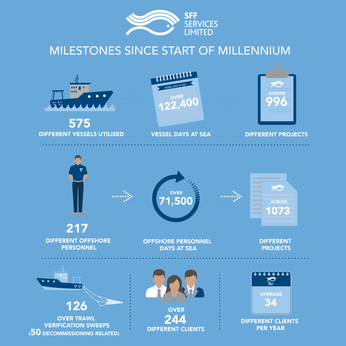 𝗕𝘂𝘀𝘆 𝟮𝟬𝟮𝟰 𝗳𝗼𝗿 𝗦𝗙𝗙 𝗦𝗲𝗿𝘃𝗶𝗰𝗲𝘀 𝗚𝗿𝗼𝘂𝗽 𝗮𝗻𝗱 𝗼𝘂𝘁𝗹𝗼𝗼𝗸 𝗯𝗿𝗶𝗴𝗵𝘁 𝗳𝗼𝗿 𝟮𝟬𝟮𝟱!