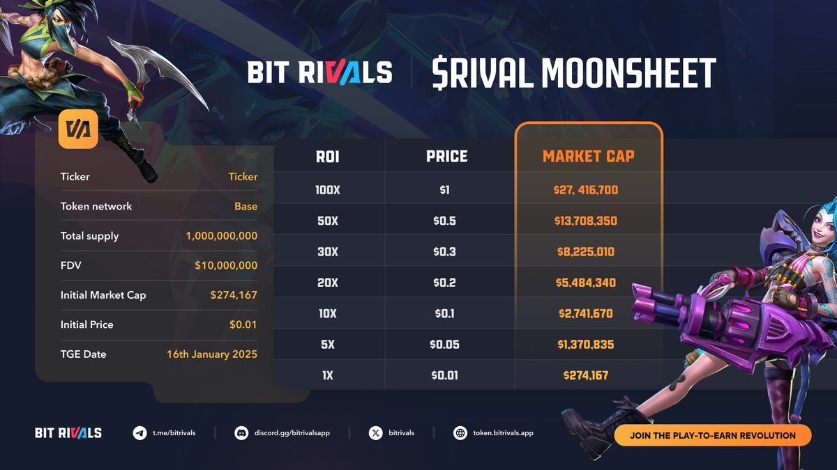 0xAlpSarar's tweet photo. 🚀 @BitRivals is Live Today!

The 2nd IDO from #AlphaLauncher is making waves! 🌊

Catch $RIVAL on #MEXC and #Uniswap at 12:00 UTC!
💵 Price: $0.01
🔗 Network: Base
⏳ Refund: 1 day
✍️ Vesting: 20%

📜 $RIVAL CA: 0x41a359EecffBaAbE3b6a11A285Ee4aE6c9e3BC99
Don’t miss the action—secure your spot now! 🚀

#BitRivals #IDO #Crypto #DeFi