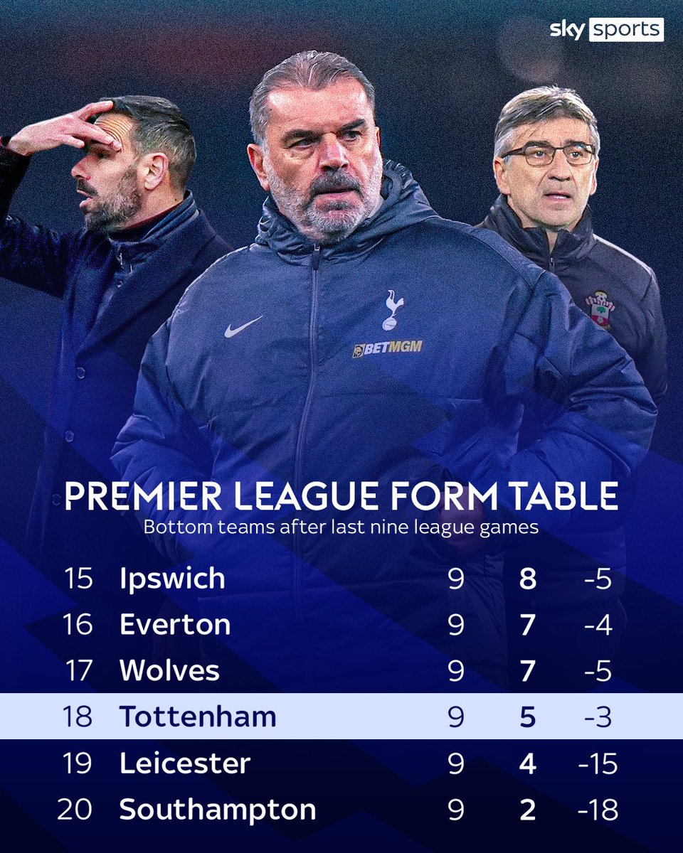 Should Ange Postecoglou be worried? 😬