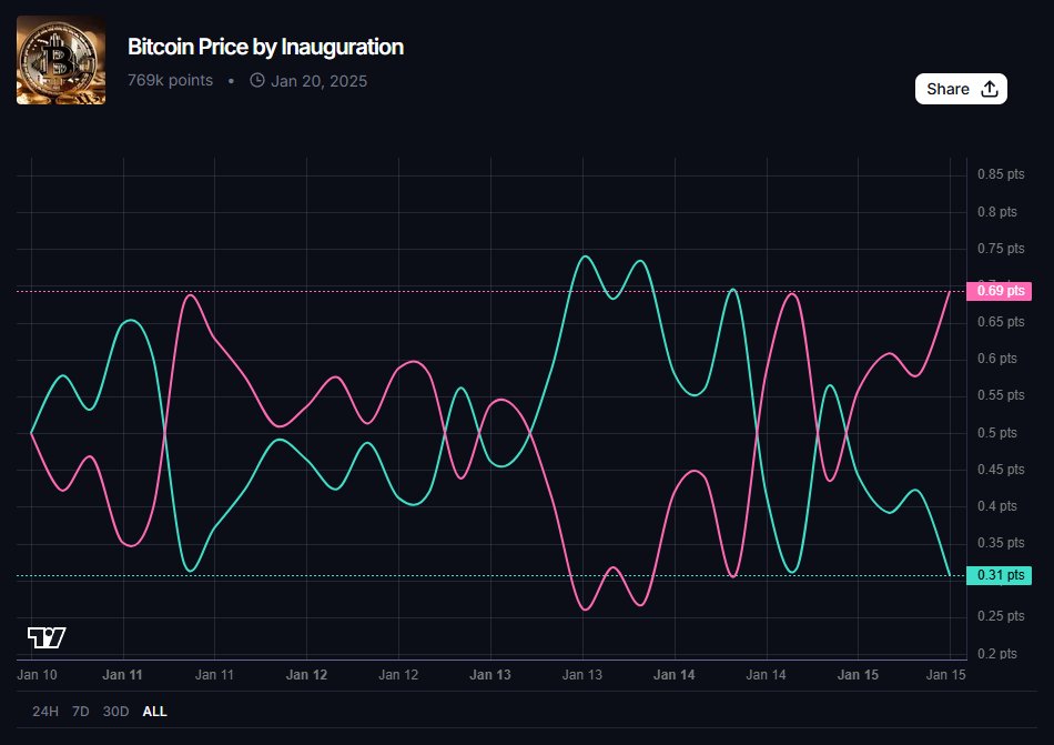 GMYRIAD!

Our 'Bitcoin Price by Inauguration' chart is painting a piece of artwork. 4 days to go, are you still bullish?