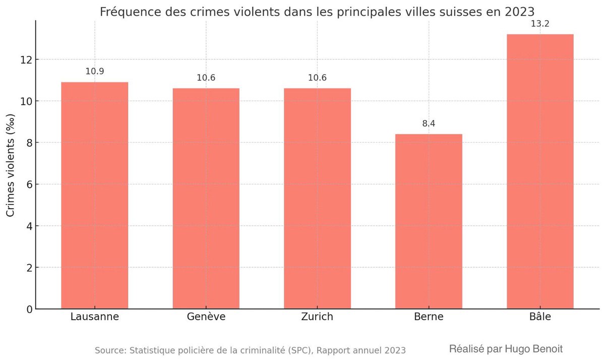La gauche lausannoise désarme la police dans l’une des villes les plus violentes de Suisse! Une décision irresponsable qui met en danger agents et citoyens. Nos forces sont déjà formées pour n’utiliser leurs armes qu’en cas d’extrême nécessité. Protégeons-les, pas les criminels !