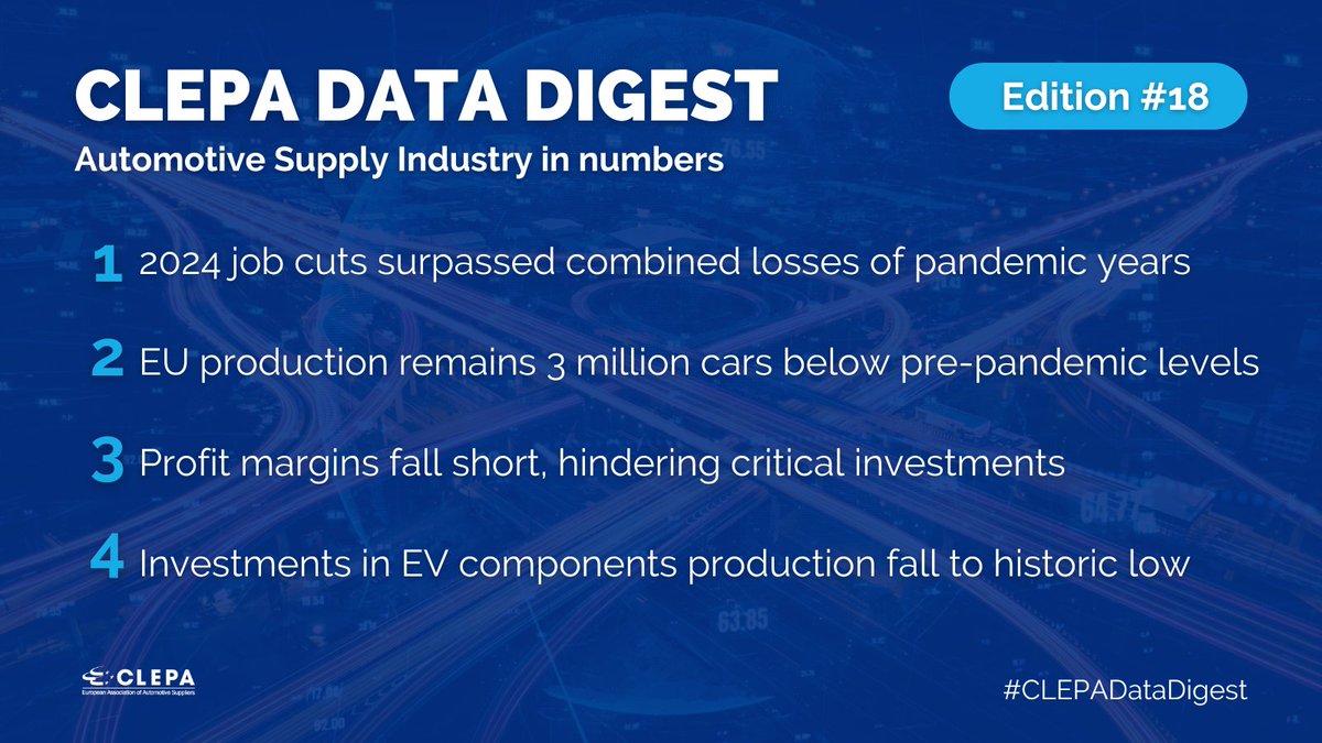 🔴Job losses escalate as demand stays below expectations. #CLEPADataDigest unveils:

📉54k job cuts in 2024
📊3M fewer cars produced vs pre-pandemic
🔋 Declining EV investments

High energy costs + inflation hurt 🇪🇺 competitiveness. Stronger policies are needed to boost demand,
