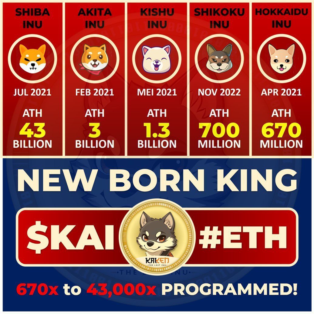 CryptoMemeBiker (@cryptomemebiker) on Twitter photo Tell me $KAI doesn't have potential to do something EPIC this Bull Run!
All other INU's in the Millions! Here is your chance to get in early on <a href="/kaikeneth/">Kai-Ken on ETH (甲斐犬)</a>
🚀7 months old
📷CTO led by <a href="/xCryptoParadise/">Crypto Paradise</a>
📷Kai Jewelry
📷$3.5M mc Tell me $KAI doesn't have potential to do something EPIC this Bull Run!
All other INU's in the Millions! Here is your chance to get in early on <a href="/kaikeneth/">Kai-Ken on ETH (甲斐犬)</a>
🚀7 months old
📷CTO led by <a href="/xCryptoParadise/">Crypto Paradise</a>
📷Kai Jewelry
📷$3.5M mc
