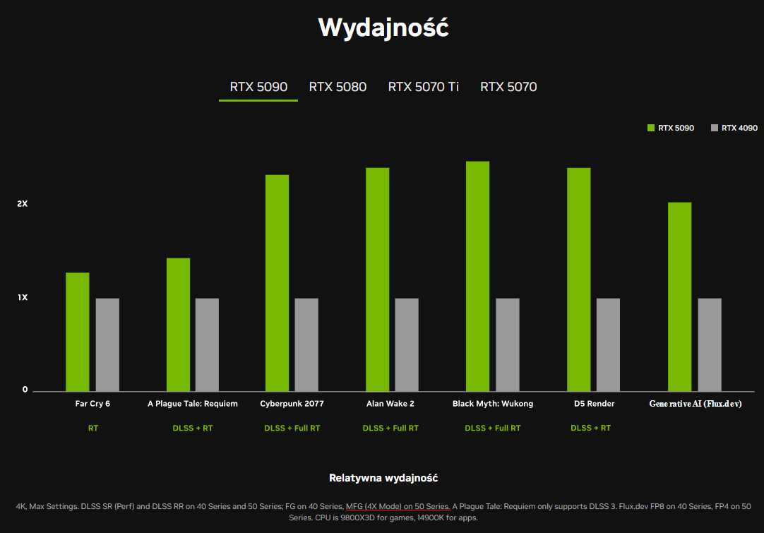 _Danny11_'s tweet photo. Konferencja NVIDII: Technologiczna rewolucja czy marketingowa sztuczka❓

Zapraszam na podsumowanie dość kontrowersyjnej konferencji NVIDIA z prezentacji nowych produktów⤵️

W ubiegłym tygodniu, na technologicznych targach CES w Las Vegas, NVIDIA przedstawiła swoją najnowszą linię kart graficznych z serii RTX 50.

Konferencja była prowadzona w typowym dla CEO firmy Jensena Huanga stylu.
CEO spółki przedstawił karty jako rewolucję, która miażdży poprzednią generację pod względem wydajności.
W efekcie, zaraz po zakończeniu prezentacji, na serwisach aukcyjnych można było zaobserwować paniczną wyprzedaż RTX 4090 za kwoty rzędu 5-6 tysięcy złotych.

Ale czy rzeczywiście jest się czego bać❓
Czy to faktycznie taka wielka rewolucja❓

Według slajdów przedstawionych na konferencji najnowszy RTX 5070 ma porównywalną wydajność do poprzedniego flagowca RTX 4090, sprawdźmy to 

Specyfikacja kart: 

RTX 4090
🔸Architektura: Ada Lovelace
🔸Rdzenie CUDA 16384
🔸Pamięć VRAM 24 GB GDDR6X
🔸Przepustowość pamięci: 1018 GB/s
🔸TDP: 450 W

RTX 5070
🔹Architektura: Blackwell
🔹Rdzenie CUDA 6144
🔹Pamięć VRAM 16 GB GDDR7
🔹Przepustowość pamięci: 720 GB/s
🔹TDP: 250 W

Już na pierwszy rzut oka widać, że RTX 5070 jest dużo słabszy od RTX 4090 w wielu kluczowych parametrach. Skąd więc stwierdzenie, że nowa karta osiąga podobną wydajność?

Odpowiedzią jest technologia DLSS, a dokładnie 4 jej odsłona.

Czym jest DLSS? 
DLSS (Deep Learning Super Sampling) to technologia wprowadzona przez NVIDIA w 2018 roku, która wykorzystuje sztuczną inteligencję do skalowania obrazu. Dzięki niej gry mogą działać płynniej nawet na słabszym sprzęcie, ponieważ obraz renderowany jest w niższej rozdzielczości, a następnie skalowany do wyższej jakości.

Jaka jest różnica pomiędzy kartami z serii 40 a 50?

Karty z serii 40 również posiadały tą technologię jednak w starej wersji która umożliwiała generowanie klatek w tempie 2x. 
Obecnie nowa technologia jest w stanie generować klatki w tempie x3,x4 co ewidentnie widzimy na slajdach przedstawionych przez spółkę.
Co ciekawsze DLSS zostanie również ulepszony w poprzednich generacjach, jednak już porównania z poprawionym DLSS nie zobaczyliśmy.

A co z nowym RTX 5090?

Nowy flagowiec od spółki z Santa Clara jest oczywiście lepszy od poprzedników, ale nie tak jak przedstawia to powyższa grafika. Nowa karta jest wydajniejsza od poprzednika ale tak jak w przypadku poprzednika będzie to bardziej 20/30% niż 100%. Z resztą na powyższej grafice widzimy małym druczkiem, że przedstawione dane są z wykorzystaniem MFG, które jest dostępne jedynie na najnowszej serii kart.

Specyfikacja RTX 5090
🔹Architektura: Blackwell
🔹Rdzenie CUDA 18432
🔹Pamięć VRAM 32 GB GDDR7
🔹Przepustowość pamięci: 1792 GB/s
🔹TDP: 575 W

Nowa karta jest wydajniejsza od RTX 4090, ale różnica wynosi raczej 20-30%, a nie 100%, jak można by pomyśleć, patrząc na niektóre materiały marketingowe. 

Dodatkowo problemem może być wysokie zużycie energii nowego flagowca. Tym razem to zużycie jest jeszcze większe i korzystanie z tej karty będzie wymagało zasilacza 1000W+.
Dodatkowo budzi to obawy o przegrzewanie się nowej karty. Jednak tego dowiemy się dopiero na recenzjach kart na Youtube po 30 stycznia.

Reakcja rynku📈📉:

Rynek był nastawiony bardzo pozytywnie na zaprezentowanie nowych kluczowych produktów od NVIDIA. 
Jednak już po konferencji akcje spółki zaczęły spadać do ponad 15%. 
Widzimy również wysoki wolumen podczas mocnego spadku w dniu konferencji📊
Czy nowe produkty aż tak zawiodły inwestorów?

Na pewno myśl, że nowe produkty są lepsze od poprzedników o zaledwie 20/30 % nie napawa optymizmem, tym bardziej że kurs spółki mocno wzrósł pod samą konferencję. Od razu na myśl przychodzi słynne powiedzenie giełdowe "Kupuj plotki, sprzedawaj fakty".

Pytanie czy to tylko pojedyncza reakcja na nowy produkt spółki czy kurs będzie powoli wracał do "normalnej wyceny".  Kolejnym ciekawym momentem będzie ukazanie się rzetelnych testów, które pokażą czy produkt na który rynek tak wyczekiwał jest wart swojej ceny. Jednak do tego musimy jeszcze trochę poczekać.

🧵Podsumowanie

Wydaje mi się, że spółka za wszelką cenę chce pokazać nowe produkty to rewolucja(nawet jak nią nie są). Wycena spółki jest dość wysoko i widać, że Jensen Huang chce aby ten kurs pozostał na szczycie tak długo jak temat A.I dalej rozgrzewa media na całym świecie. 
Zakładam, że doskonale wiedzą że tego czasu już dużo nie zostało, tym bardziej jak dodamy do tego płynność na rynku.

A wy co sądzicie o konferencji i nowych produktach od spółki ❓
Dajcie znać w komentarzu✍️ 

Dzięki bardzo za przeczytanie tego wpisu  
Zostaw po sobie ślad w postaci ❤️ ♻️

Materiały i informacje przedstawione w niniejszym wpisie zamieszczone są jedynie w celu informacyjnym. Nie stanowią one porady inwestycyjnej.