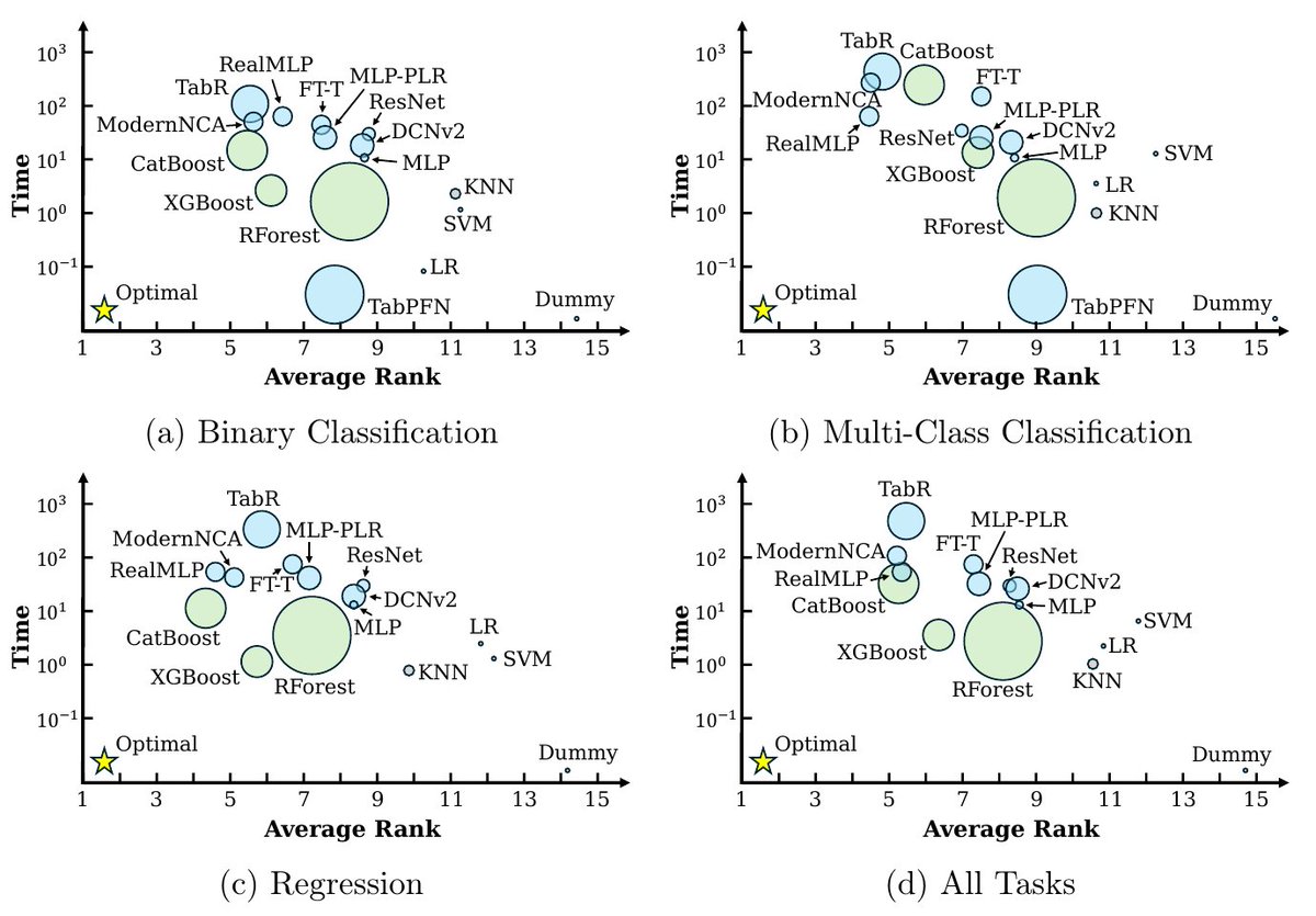 The first independent evaluation of our RealMLP is here!
 
On a recent 300-dataset benchmark with many baselines, RealMLP takes a shared first place overall. 🔥

Importantly, RealMLP is also relatively CPU-friendly, unlike other SOTA DL models (including TabPFNv2 and TabM). 🧵 1/