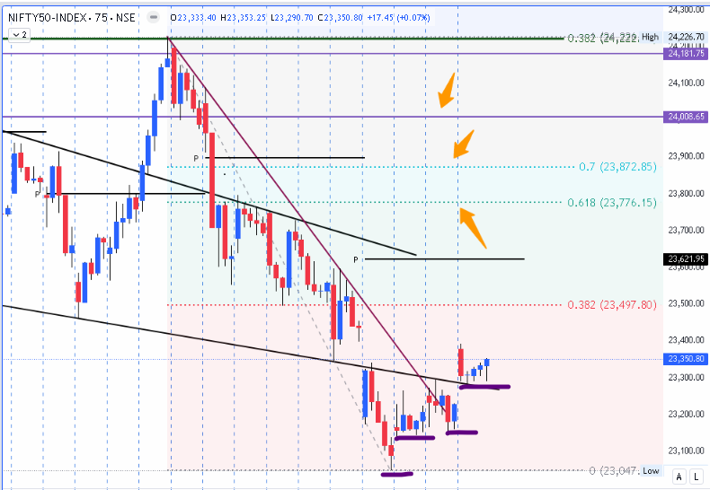 pritamsc's tweet photo. NIFTY MMI

Simple things have Powerful meaning.

Nifty Day lows are getting protected Daily with closing above previous close &amp;making Higher Lows &amp; opening with Gap ups.

Still people wanna Short looking at confirmation from Jokers🤡.

MMI: 3⃣4⃣ (after making low of 25)

👊 for🐻 https://t.co/MBRoUYIEaK