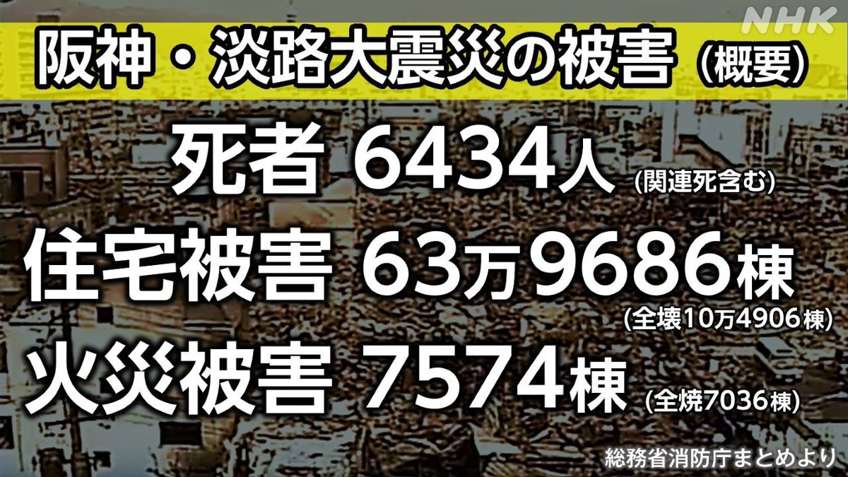 nhk_ikiruskill's tweet photo. 阪神・淡路大震災　あすで30年
https://t.co/oegdaADwIn

都市直下の活断層が動き、大地震が発生
最大震度7の揺れが都市を襲い
建物倒壊や大規模火災などで
死者は6434人にのぼりました

地震発生から30年
災害時の課題や教訓をどう生かすのか
防災のあり方や制度の見直しは続いています https://t.co/ocb0MGiVyf