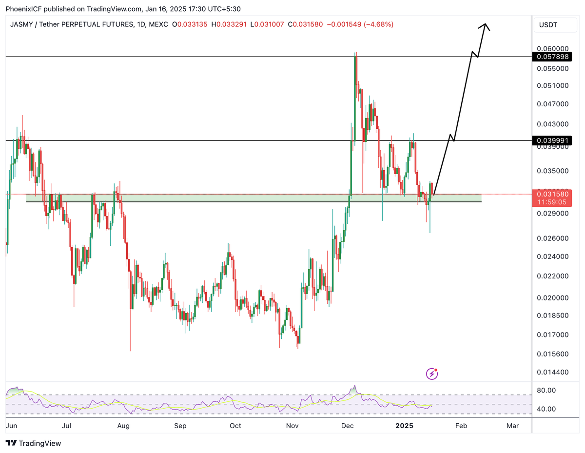 phoenix_ICF's tweet photo. $JASMY ’bout to blow up! 🚀 
It’s never touching below $0.03 again—this one’s locked and loaded. 
Stack those bags now before it takes off to the moon! 🌕🔥💎

https://t.co/GFosWrxmjh for more updates.

#jasmy #jasmyusdt #jasmycoin https://t.co/7LSCXOU1nu