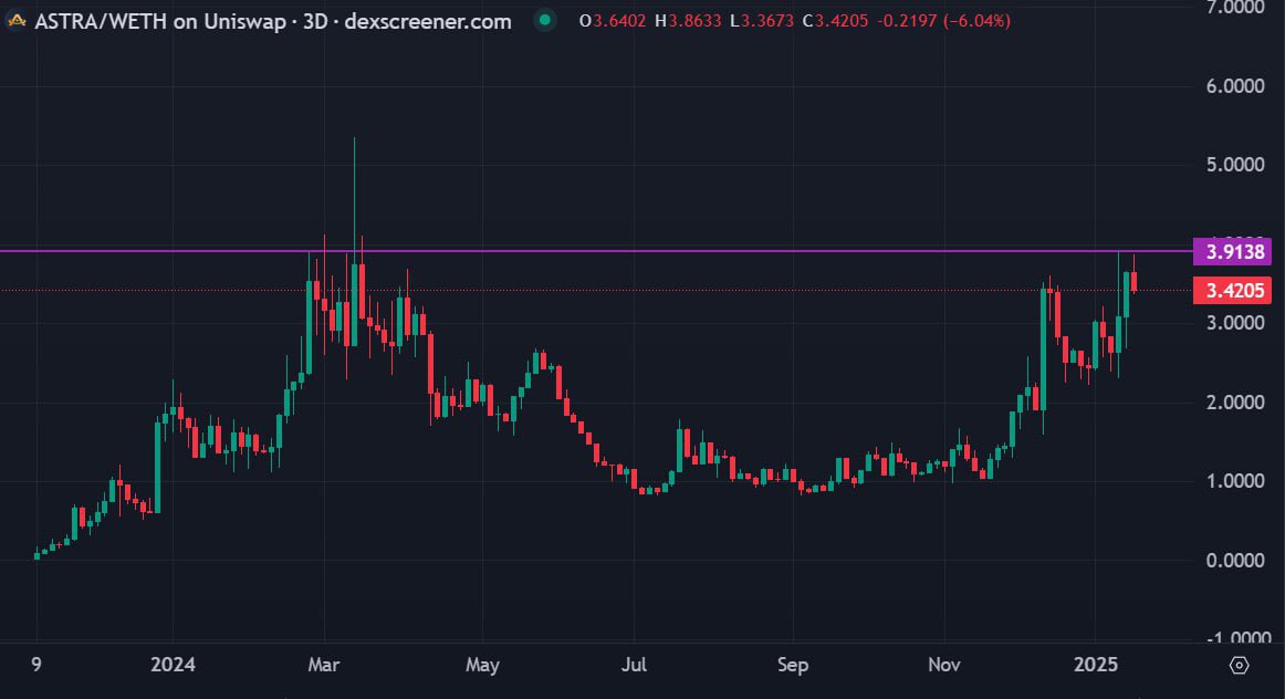 _GemQueen's tweet photo. We're fast approaching new ATHs on the $ASTRA chart

The @MEXC_Official surely helped in spiking volumes and interest 👀 

https://t.co/mfjgCPk6Hj

@AstraLabs_Inc is at a 10% discount on MEXC and the market is recovering

Once we break above $4, we're set https://t.co/kyO9ukC4I5