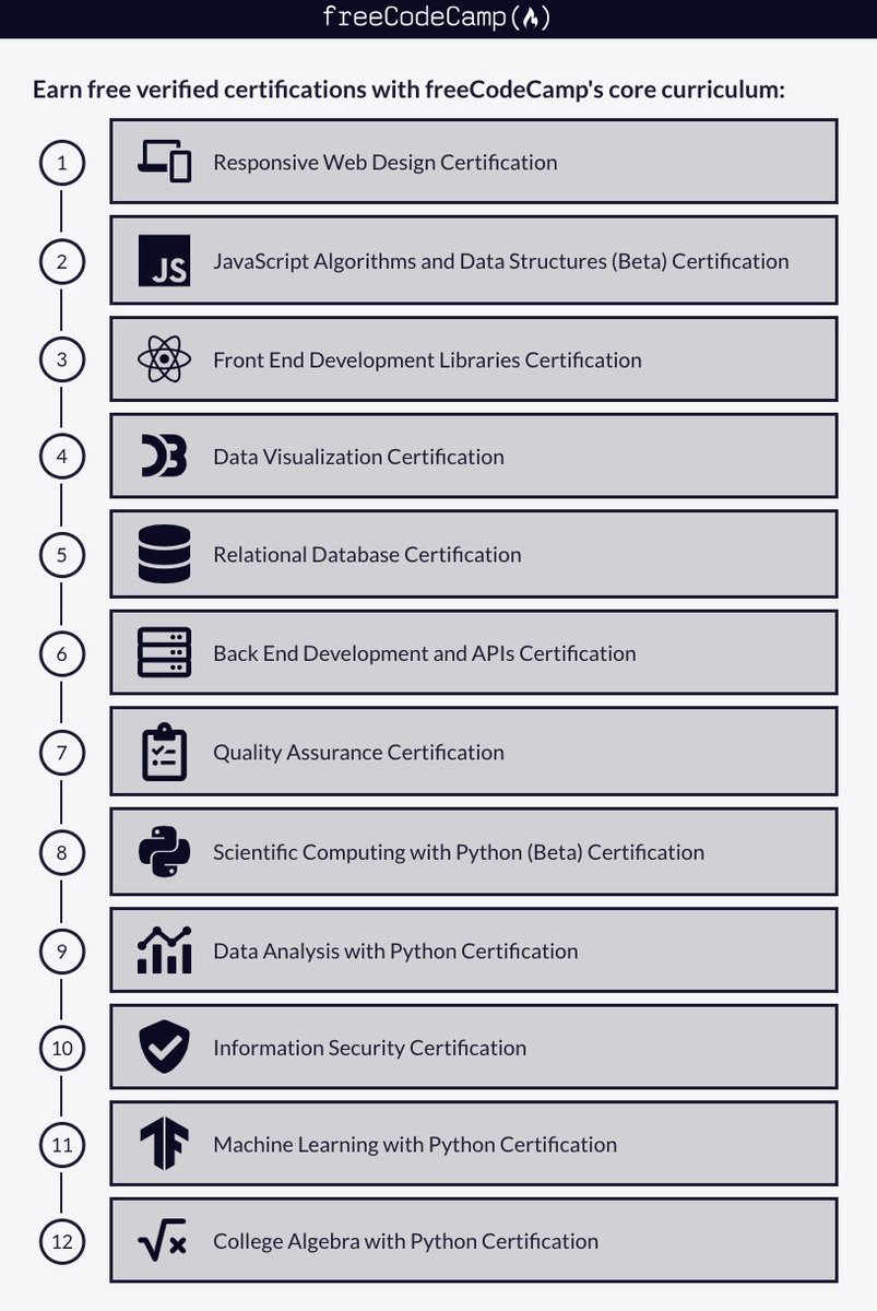 swapnakpanda's tweet image. FREE Certifications, 💯 accepted in the industry:

1. freecodecamp.org/learn/