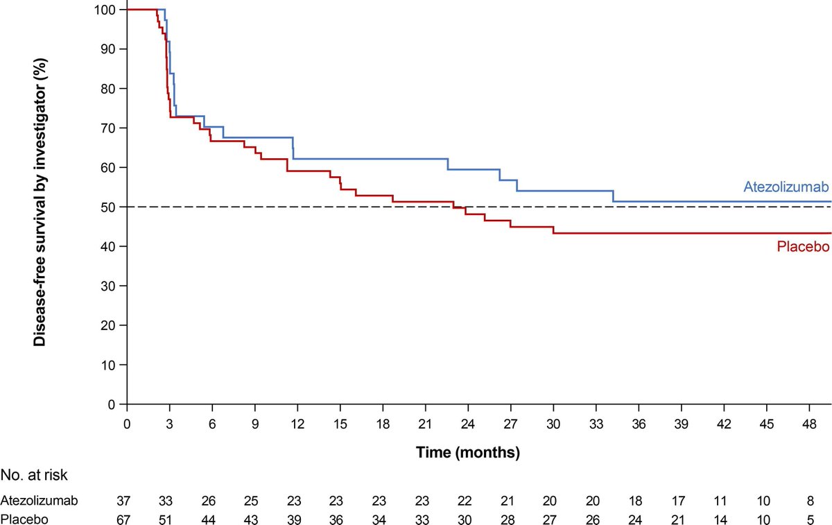 Adjuvant Atezolizumab in Patients with Sarcomatoid Renal Cell Carcinoma: A Prespecified Subgroup Analysis of IMmotion010 by Jose Antonio Karam et al

buff.ly/3ZOIp34 

#UroSoMe #MedTwitter #EUO #RCC