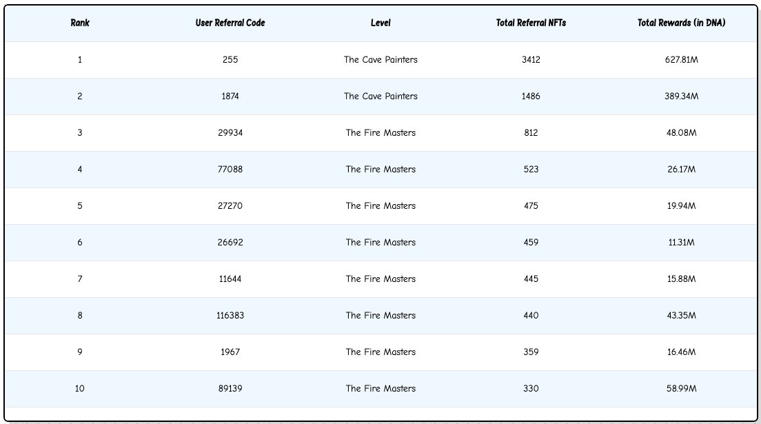 The top DNA community leaders are raking in massive $DNA rewards daily! 🚀 Want to join their ranks? Evolve to higher levels and unlock bigger rewards. Your journey to the top starts now! 🔥