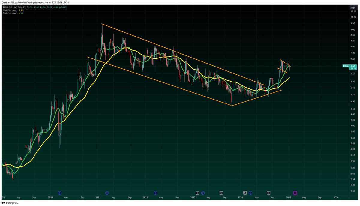RikuVirtanen_'s tweet image. Digian chartti on suomen it-firmoista omaan silmään parhaimman näköinen. Selvä trendin käännös tapahtunut -24 aikana.

Edellisessä raportissa liikevoiton ennusteet ylitettiin jopa 40%~

-24 ennusteilla 

ev/ebit 9

p/e 11~

ev/s 0,9

Tämän kyydissä myös itse, joten DYOR. 

#digia