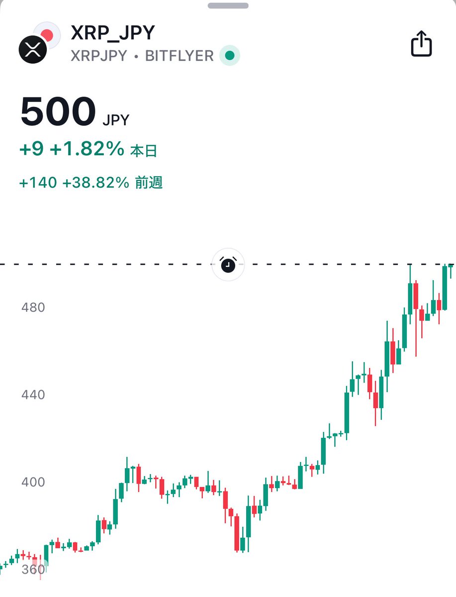 速報】 $XRP 500円突破！！！ - 7年前の400円組も救われた…🙌