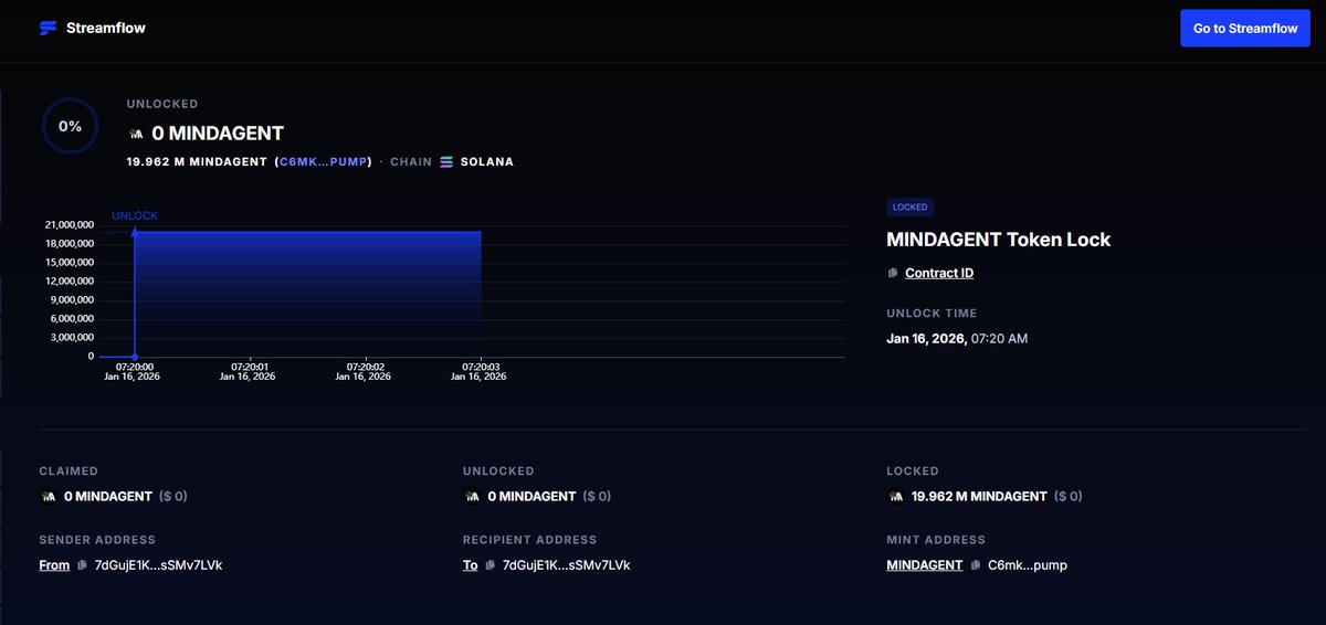 Q_HuangMA's tweet photo. 100% of MindAgent development tokens have been locked for one year. 

View token locker here: https://t.co/5orOdc30Hn https://t.co/AZ1aXeRoqr