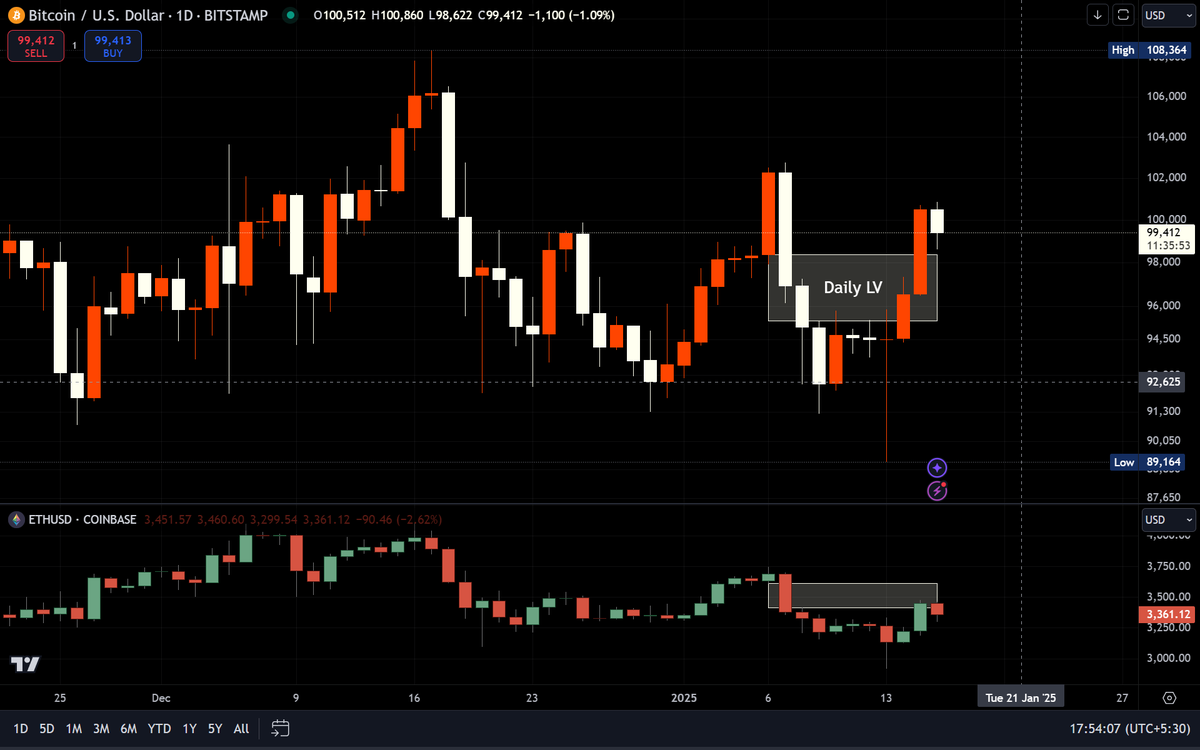 pawtrades's tweet photo. I took the entry on confirmation explained in below chart. The SL was put below the low (of PSP) and target was the daily internal liquidity (IRL). We can also hold still to target previous week's high but I am content with this. https://t.co/bcwQBsnFBq