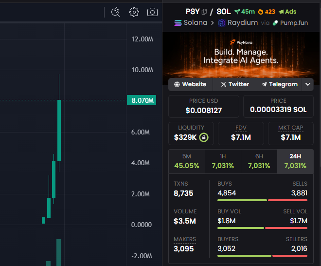 fuelkek's tweet image. WHAT A BULLISH FUCKING LAUNCH $PSY

This is literally gonna full send to $100M Today 

AI Meta &amp;amp; Agents are never going to die, yes there will be here and there some diffrent narrative but AI will remain forever

Aped big on this btw, gonna support my bags long term

CA…