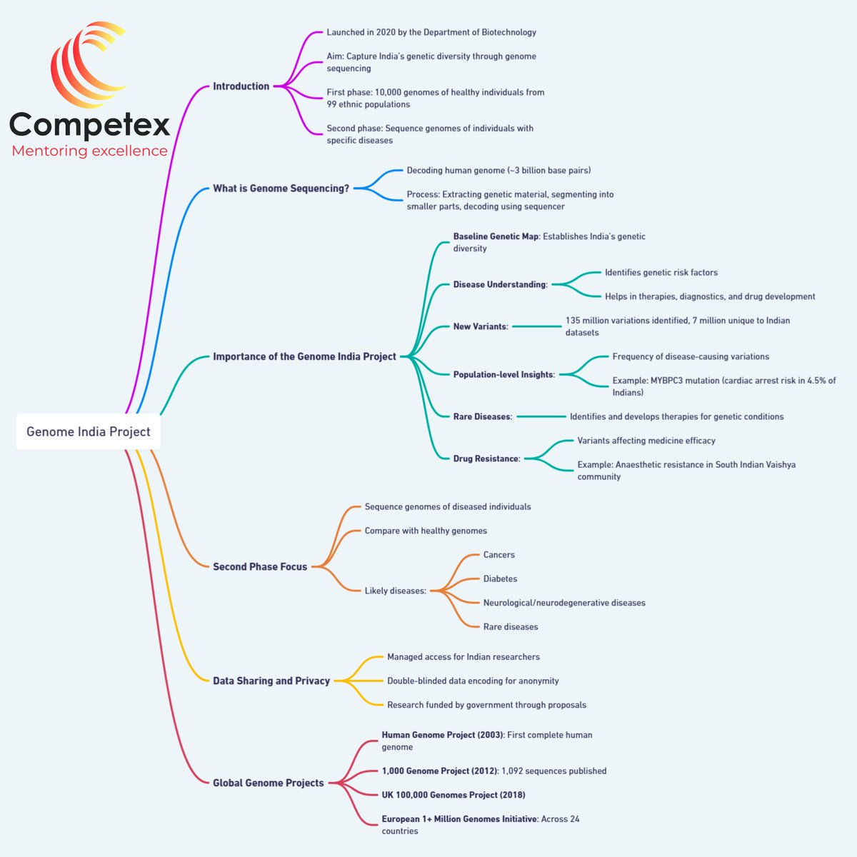 Competex5's tweet photo. Genome India Project

#Competex #UPSC #CurrentAffairs #UPSCPrelims #UPSCCSE #UPSC2025 #CivilServices #IAS #Competex #Mindmaps #Genomestudy #Science #GenomeIndiaProject #UPSCPrelims2025 #UPSCCSP2025 #UPSCPreparation https://t.co/AJot2w0jKG