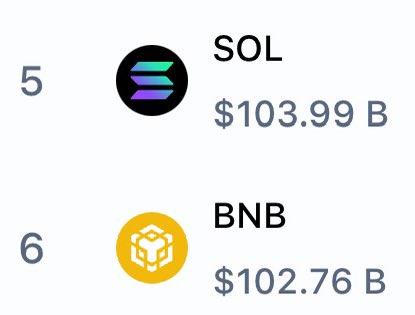 BREAKING: $SOL FLIPS $BNB IN MARKET CAP