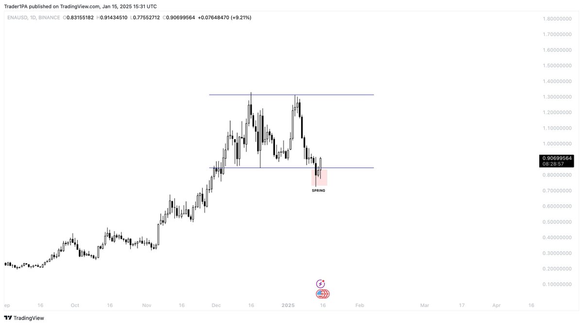 misterrcrypto's tweet photo. $ENA is forming a textbook Wyckoff re-accumulation right now.

We are about to explode. https://t.co/nke8DtCsd4