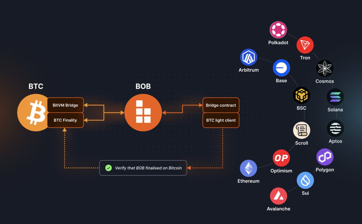 alexeiZamyatin's tweet image. Making Bitcoin the center of DeFi is now becoming a reality.

Bitcoin lacks the natural smart contract functionality that exists on Ethereum and others, this has meant it’s fallen behind when it comes to DeFi. But that doesn’t mean that we can’t solve the fragmented BTC multi…