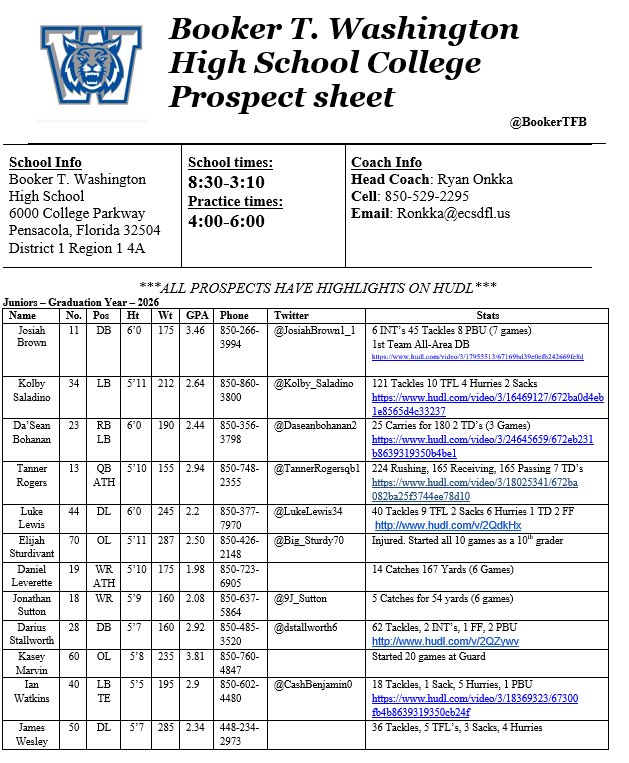 Ryan Onkka (@coachonkka) on Twitter photo Booker T. Washington Pensacola, Florida 2026 Prospects <a href="/JosiahBrown1_1/">Josiah Brown</a> <a href="/Kolby_Saladino/">Kolby Saladino</a> <a href="/Daseanbohanan2/">DaβSean Bohanan</a> @TannerRogersqb1 <a href="/LukeLewis34/">Luke π΄</a> <a href="/BigSturdy70/">Elijah Sturdivant</a> <a href="/dstallworth6/">Darius Stallworth</a> <a href="/CashBenjamin0/">Ian Watkins</a>
<a href="/Dwight_XOS/">Dwight Thomas - Catapult Sports</a> @PrepredzoneFL <a href="/Rivals/">Rivals</a> <a href="/H2_Recruiting/">Hasani (H2) | Football Recruiting</a> <a href="/247recruiting/">247Sports Recruiting</a> @danLaForestFB @fhs7v7colllink Booker T. Washington Pensacola, Florida 2026 Prospects <a href="/JosiahBrown1_1/">Josiah Brown</a> <a href="/Kolby_Saladino/">Kolby Saladino</a> <a href="/Daseanbohanan2/">DaβSean Bohanan</a> @TannerRogersqb1 <a href="/LukeLewis34/">Luke π΄</a> <a href="/BigSturdy70/">Elijah Sturdivant</a> <a href="/dstallworth6/">Darius Stallworth</a> <a href="/CashBenjamin0/">Ian Watkins</a>
<a href="/Dwight_XOS/">Dwight Thomas - Catapult Sports</a> @PrepredzoneFL <a href="/Rivals/">Rivals</a> <a href="/H2_Recruiting/">Hasani (H2) | Football Recruiting</a> <a href="/247recruiting/">247Sports Recruiting</a> @danLaForestFB @fhs7v7colllink