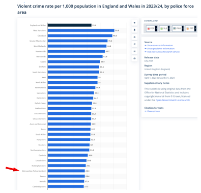 Geedeese's tweet photo. @narindertweets London's violent crime rate is quite low compared to other areas. https://t.co/VFPbchFeOJ