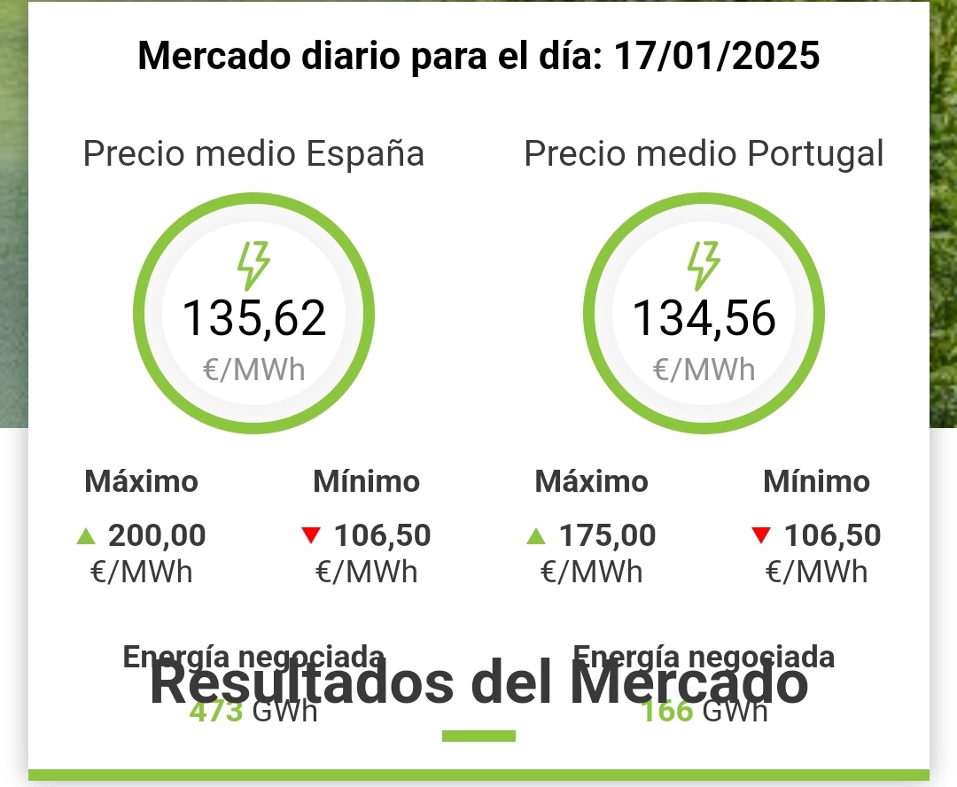 Mañana viernes,el precio medio de la luz a 135€/MWh, con un pico de 200€ en el desayuno y sin bajar de 100€ en todo el día. El silencio en los medios que hacían programas especiales cuando valía 40€/MWh es abrumador.