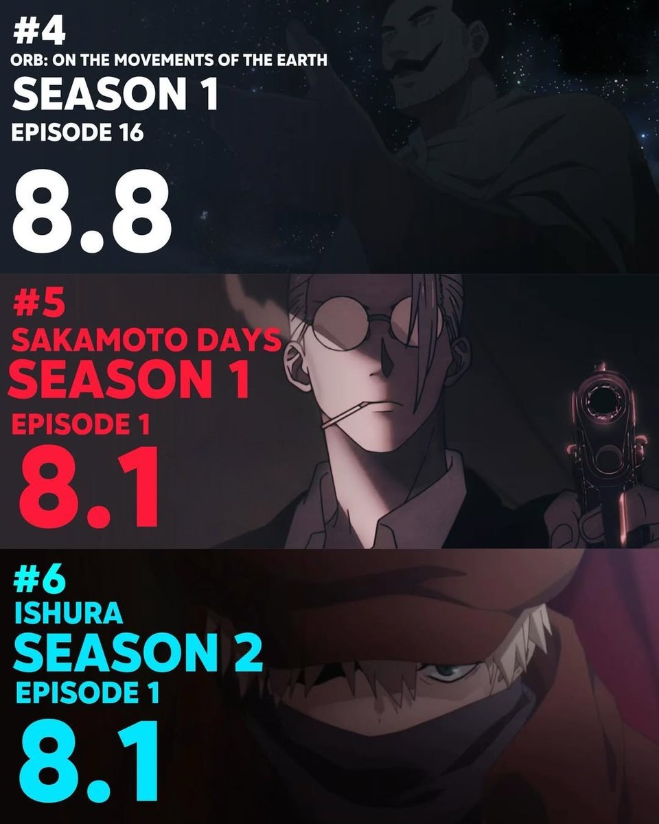 AnimeDailyShots's tweet photo. Top Popular Anime Episodes of the Week
#SoloLeveling #bluebox #SAKAMOTODAYS197 #DrSTONE https://t.co/MLzfuqfrCQ