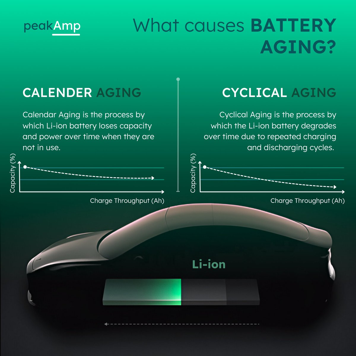 peakampofficial's tweet photo. What affects EV battery life?

Calendar Aging: 
High temps + high State of Charge (SoC) = Faster aging
Cool temps + 10–50% SoC = Slower aging

Cyclic Aging: 
Fast charging + full discharges = Faster wear
Charge 20–80% for longer life

#EVBatteries #Sustainability #CircularEconomy https://t.co/EfNE5QsJmW