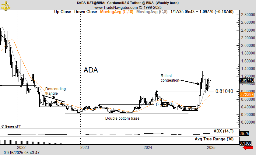 PeterLBrandt's tweet photo. Alt season????
Make no doubt about it, Cardano $ADAUSD has bottomed for a grand bull market
Blue check mark only so no rude trolls https://t.co/Xn33Twot47