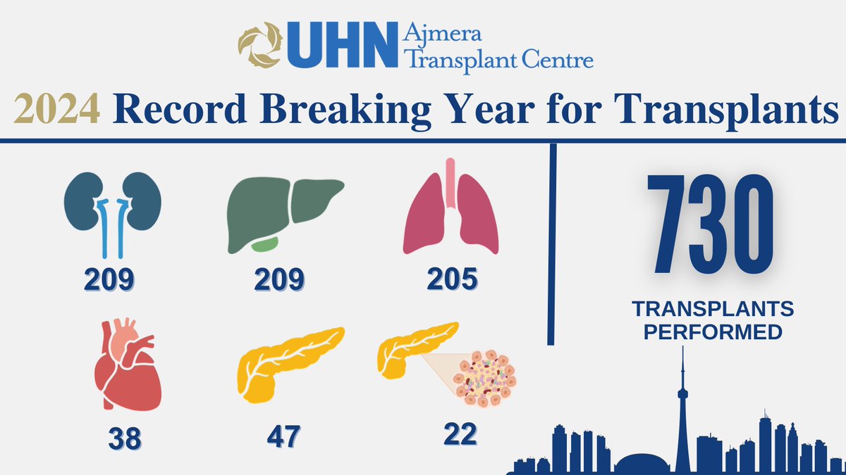 Ajmera Transplant Centre UHN (@uhntransplant) on Twitter photo Our Transplant Centre achieved remarkable success in 2024, setting a new record with 730 organ transplants! This included 209 liver, 209 kidney, 205 lung, 47 pancreas, 38 heart, and 22 islet transplants.
<a href="/UHN/">University Health Network</a> @UHNFoundations <a href="/TrilliumGift/">Trillium Gift of Life Network (Ontario Health)</a>
#transplant #UHNLiveOn #2024YearinReview Our Transplant Centre achieved remarkable success in 2024, setting a new record with 730 organ transplants! This included 209 liver, 209 kidney, 205 lung, 47 pancreas, 38 heart, and 22 islet transplants.
<a href="/UHN/">University Health Network</a> @UHNFoundations <a href="/TrilliumGift/">Trillium Gift of Life Network (Ontario Health)</a>
#transplant #UHNLiveOn #2024YearinReview