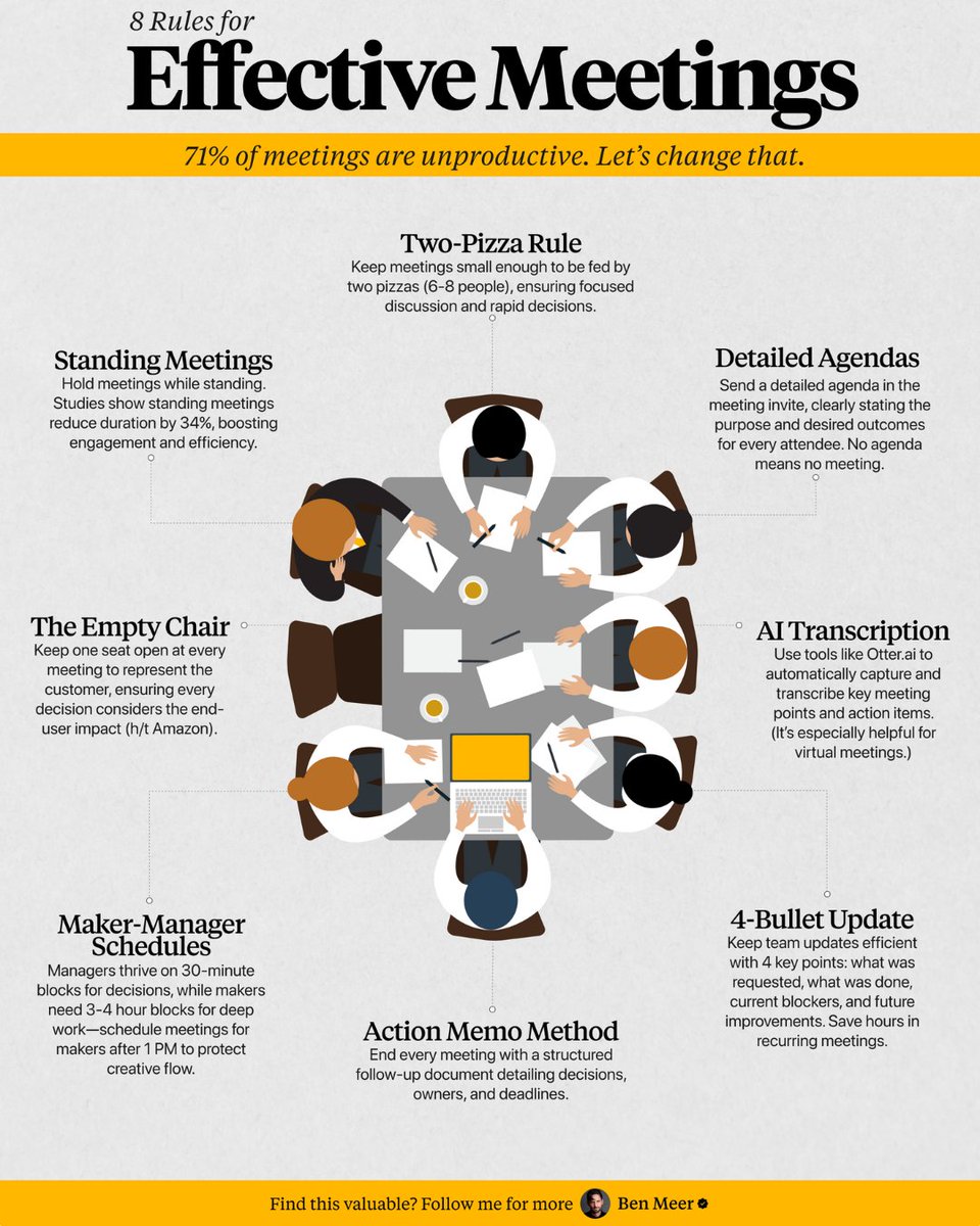 SystemSunday's tweet photo. 71% of meetings are unproductive. 

Let’s change that.

8 strategies to run effective meetings: https://t.co/W5fJWJaf8k
