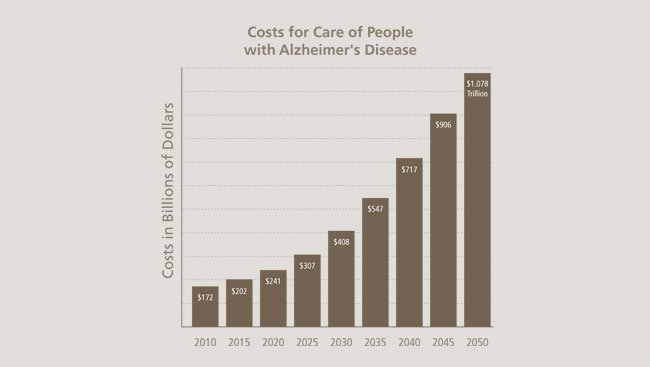 DrBPHealth's tweet photo. Along with the increase in rates, it means more money is spent on care.

Have you seen what long-term assisted living and memory care facilities cost?

An incredible amount each month.

Just look at this chart https://t.co/Ax6Wjc49dF
