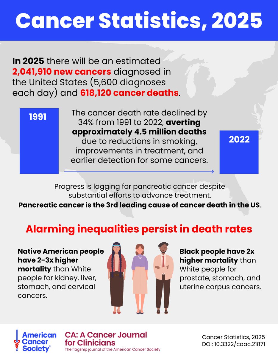 🚨 The 2025 <a href="/AmericanCancer/">American Cancer Society</a> Cancer Statistics report is here! While cancer deaths dropped 34% since 1991 (4.5M lives saved), rising incidence in women, health disparities, and challenges in pancreatic cancer require urgent attention. 

Explore the stats: acsjournals.onlinelibrary.wiley.com/doi/full/10.33…