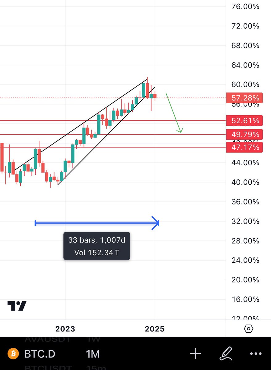 AltSeason is starting. After 1000 days of uptrend for Bitcoin dominance &  no real altseason, BTC dominance has topped, broke down, & bearish  retested. As promised earlier, the year after halving is