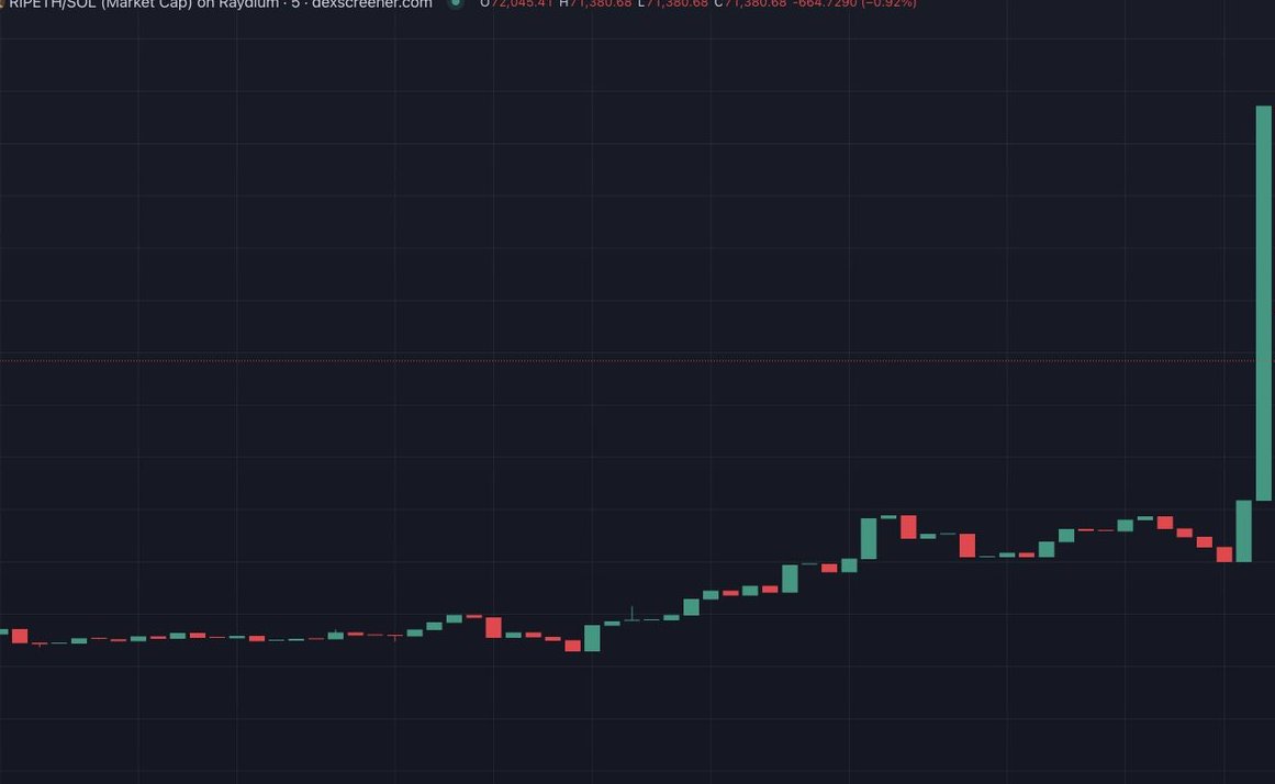 ripeth_cto's tweet photo. 500k MC soon.

Don't miss this chance to get the 10x.

#Ethereum barely recovering while #Solana and $RIPETH are THRIVING.

Maybe it's time to reconsider what to buy this bull run.
🤔🤔🤔

#RIPETH #solana #memecoin #btc #crypto #cryptocurrency https://t.co/Uuo4S1NUMn