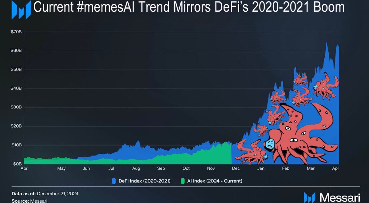free_xbt's tweet image. This would be bullish for #MemesAI to #FlipopenAI 

Lore on #MemesAi
x.com/ieatjeets/stat…