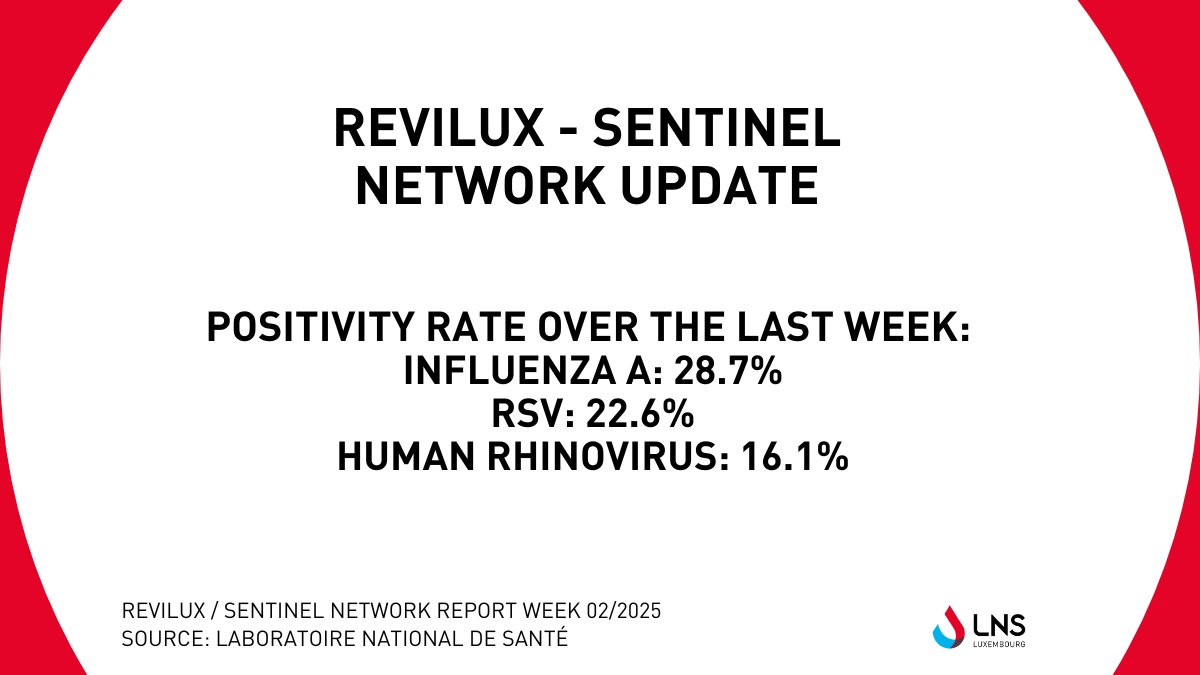 LNS - Laboratoire national de santé (@lns_lux) on Twitter photo Revilux - Sentinel Network | <a href="/LNS_Lux/">LNS - Laboratoire national de santé</a> respiratory viruses’ surveillance report of week 2 can be downloaded: lns.lu/publication/re… #healthcare #santé #luxembourg Revilux - Sentinel Network | <a href="/LNS_Lux/">LNS - Laboratoire national de santé</a> respiratory viruses’ surveillance report of week 2 can be downloaded: lns.lu/publication/re… #healthcare #santé #luxembourg