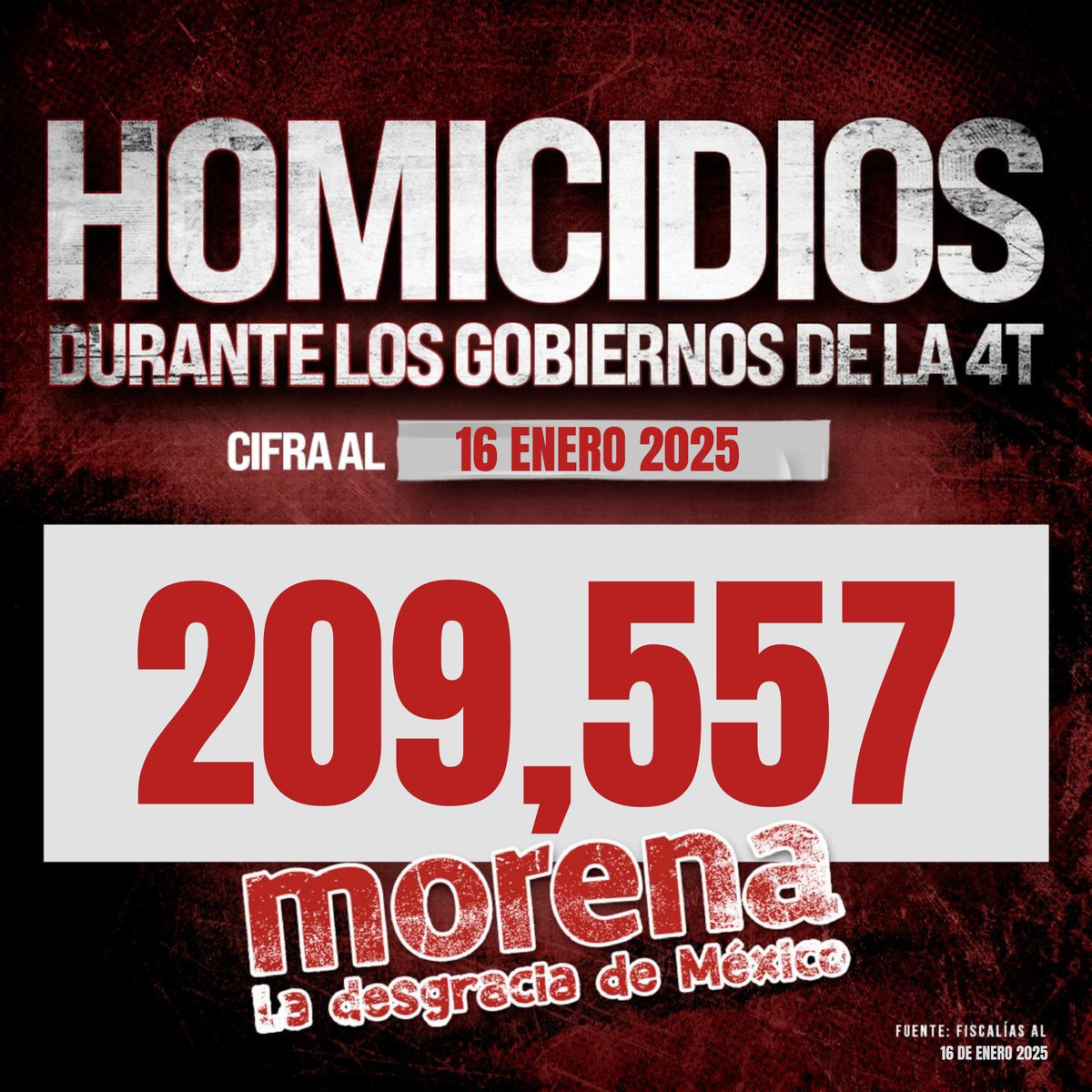 alitomorenoc's tweet photo. Es indignante que, bajo los gobiernos de Morena, hayamos alcanzado la escalofriante cifra de 209,557 homicidios oficiales. Para ponerlo en perspectiva, de ayer a hoy se sumaron 73 víctimas más, y eso sin contar los casos que ni siquiera entran en los registros oficiales. Estamos hablando de personas, de familias destruidas, no de estadísticas frías en un informe de gobierno.

El gobierno parece más preocupado por defender su narrativa que por enfrentar la realidad. ¿Cuántas vidas más tienen que perderse para que el gobierno haga su trabajo?

Es momento de dejar de justificar lo injustificable. Las familias mexicanas merecen algo mejor que un gobierno que sigue fallándoles. ¡Ya basta!