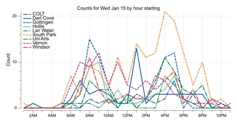 BikeHfxStats's tweet photo. 584 #BikeHfx bikes counted Wed Jan 15

-2/-8 C ❄️ 0.4cm

25 COLT
53 Dart Cove
76 Gottingen
49 Hollis
25 Lwr Water
156 South Park
57 Uni Arts
85 Vernon
58 Windsor https://t.co/RzYYyFMAOb