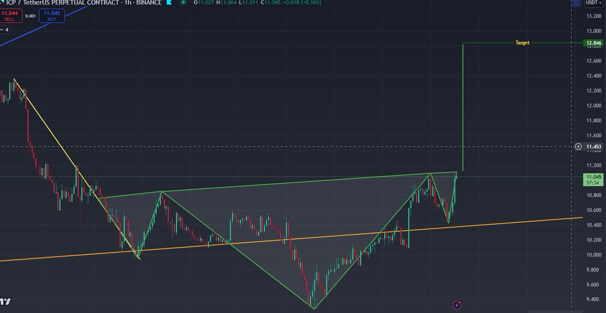 PatternPotato's tweet image. Yesterday, I shared the weekly $ICP chart—super bullish—and got insane engagement from one of the strongest communities I’ve ever seen. 🥔🙌 As a thank you, here’s my 1-hour $ICP chart. 😂 Let’s see if it gets the same love! 🚀📈 #ICP #BTC #Altseason